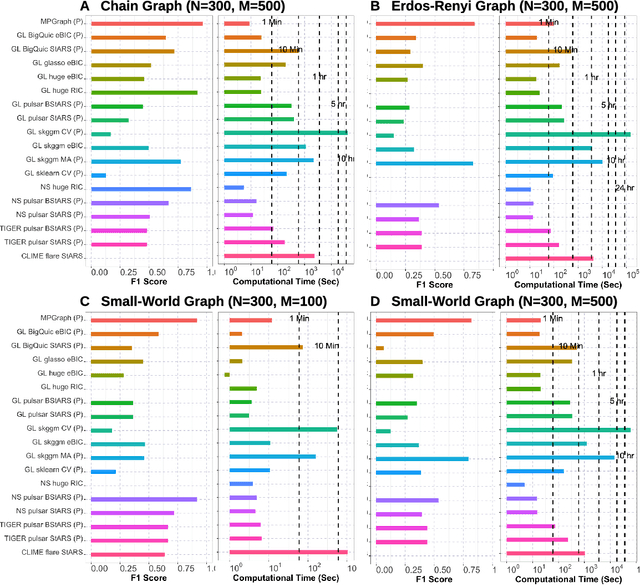 Figure 3 for Gaussian Graphical Model Selection for Huge Data via Minipatch Learning