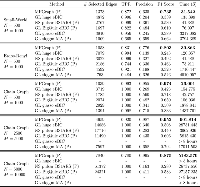 Figure 2 for Gaussian Graphical Model Selection for Huge Data via Minipatch Learning