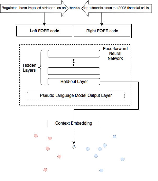 Figure 1 for Fixed-Size Ordinally Forgetting Encoding Based Word Sense Disambiguation