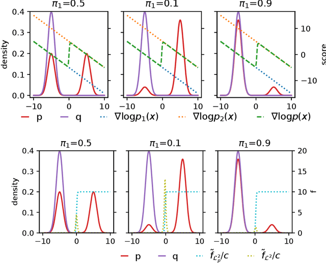 Figure 1 for Blindness of score-based methods to isolated components and mixing proportions