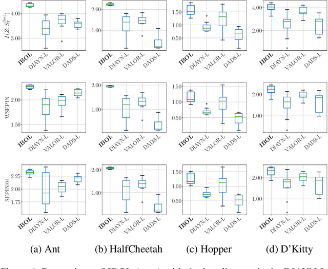 Figure 4 for Unsupervised Skill Discovery with Bottleneck Option Learning