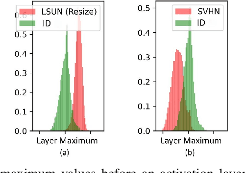 Figure 3 for XOOD: Extreme Value Based Out-Of-Distribution Detection For Image Classification