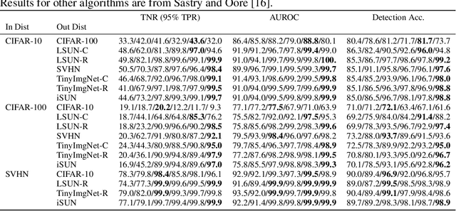 Figure 4 for XOOD: Extreme Value Based Out-Of-Distribution Detection For Image Classification