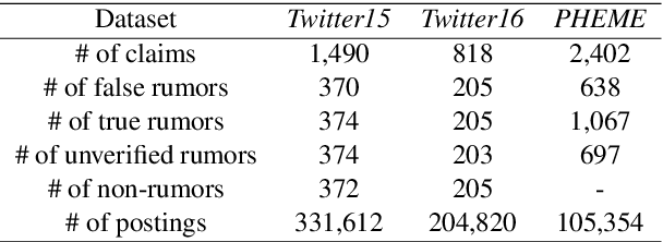 Figure 2 for Towards Propagation Uncertainty: Edge-enhanced Bayesian Graph Convolutional Networks for Rumor Detection