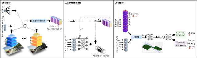 Figure 4 for NMR: Neural Manifold Representation for Autonomous Driving