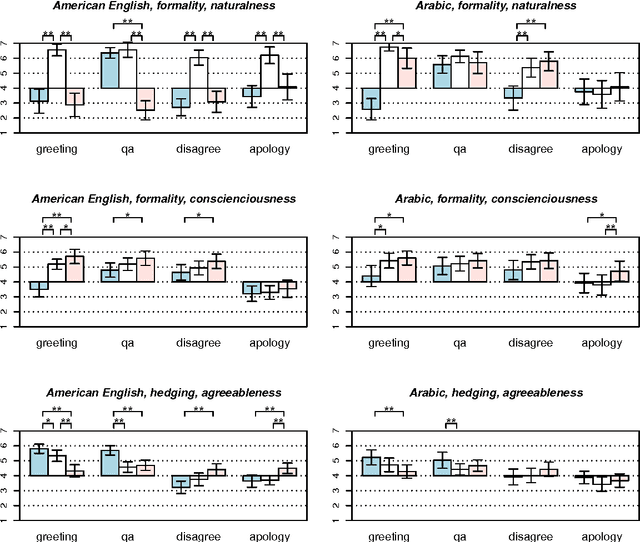 Figure 2 for Perception of Personality and Naturalness through Dialogues by Native Speakers of American English and Arabic