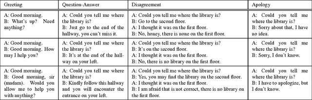 Figure 3 for Perception of Personality and Naturalness through Dialogues by Native Speakers of American English and Arabic