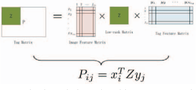 Figure 3 for Image Tag Completion and Refinement by Subspace Clustering and Matrix Completion