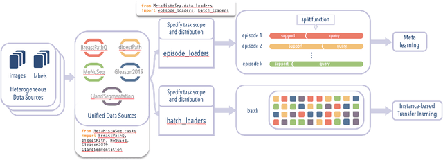Figure 1 for MetaHistoSeg: A Python Framework for Meta Learning in Histopathology Image Segmentation