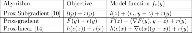 Figure 1 for Escaping strict saddle points of the Moreau envelope in nonsmooth optimization