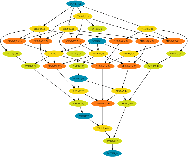 Figure 1 for Geometric Deep Reinforcement Learning for Dynamic DAG Scheduling