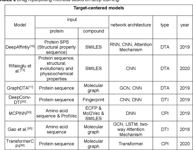 Figure 2 for Deep learning for drug repurposing: methods, databases, and applications