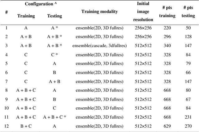 Figure 1 for Application of the nnU-Net for automatic segmentation of lung lesion on CT images, and implication on radiomic models