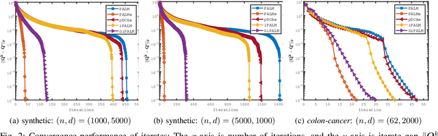 Figure 1 for A Linearly Convergent Algorithm for Rotationally Invariant $\ell_1$-Norm Principal Component Analysis