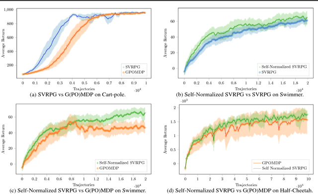 Figure 1 for Stochastic Variance-Reduced Policy Gradient