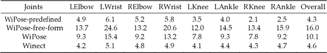 Figure 4 for 3D Human Pose Estimation for Free-form Activity Using WiFi Signals
