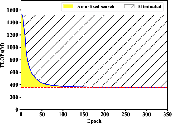 Figure 2 for AtomNAS: Fine-Grained End-to-End Neural Architecture Search