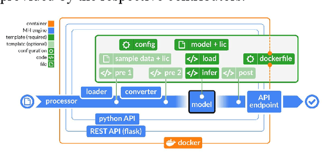 Figure 1 for ModelHub.AI: Dissemination Platform for Deep Learning Models