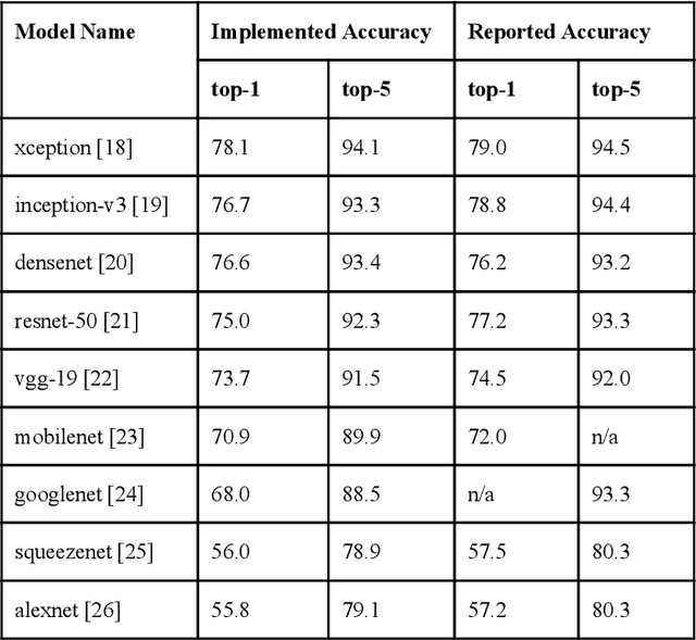 Figure 4 for ModelHub.AI: Dissemination Platform for Deep Learning Models