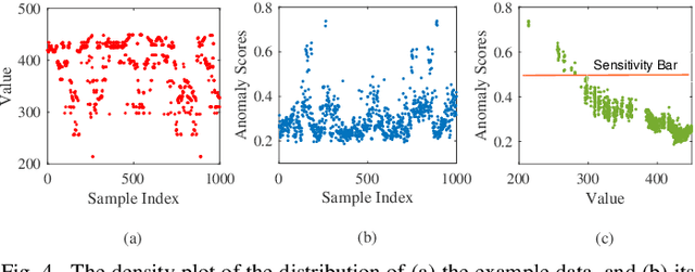 Figure 4 for DPOAD: Differentially Private Outsourcing of Anomaly Detection through Iterative Sensitivity Learning