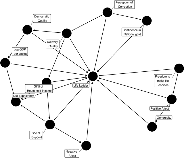 Figure 1 for Network Learning Approaches to study World Happiness