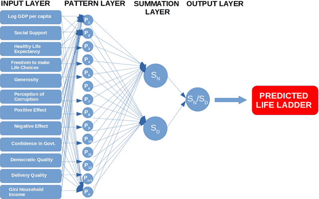 Figure 4 for Network Learning Approaches to study World Happiness