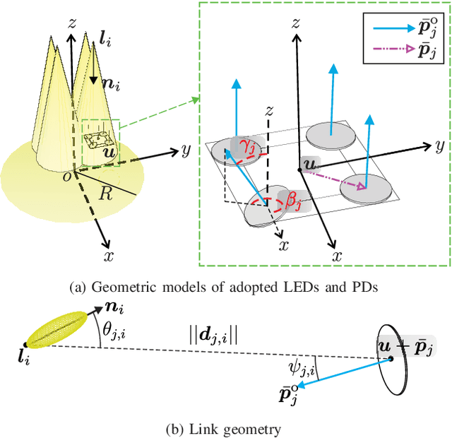 Figure 1 for Flexible LED Index Modulation for MIMO Optical Wireless Communications