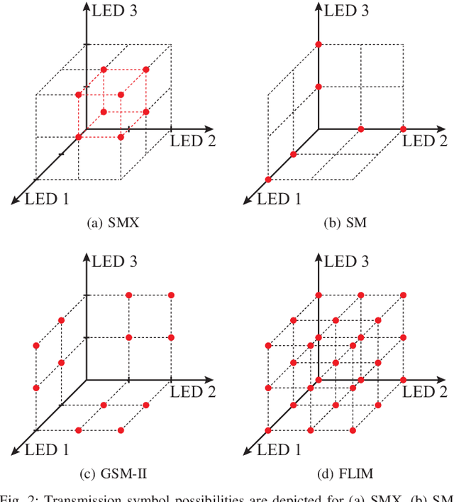 Figure 2 for Flexible LED Index Modulation for MIMO Optical Wireless Communications