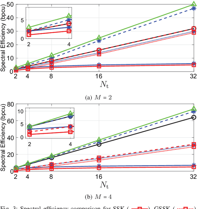 Figure 3 for Flexible LED Index Modulation for MIMO Optical Wireless Communications