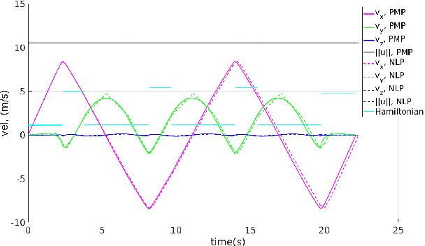Figure 3 for Smooth time optimal trajectory generation for drones