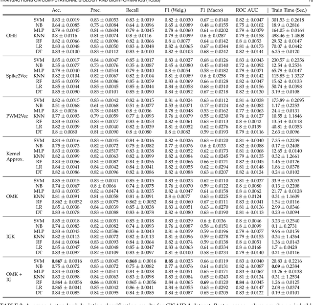 Figure 4 for Efficient Approximate Kernel Based Spike Sequence Classification