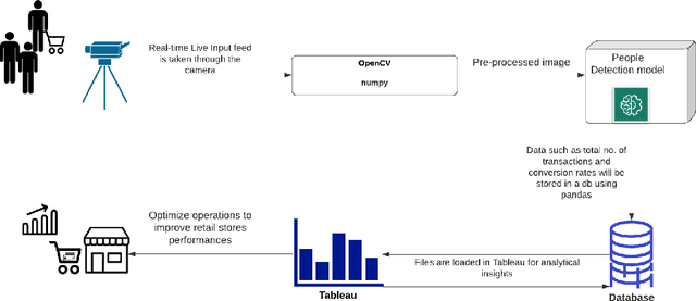 Figure 1 for People counting system for retail analytics using edge AI