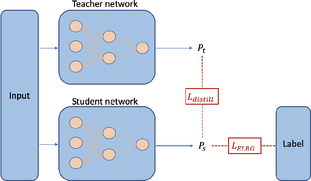 Figure 3 for Risk factor identification for incident heart failure using neural network distillation and variable selection