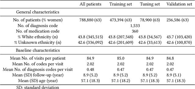 Figure 2 for Risk factor identification for incident heart failure using neural network distillation and variable selection
