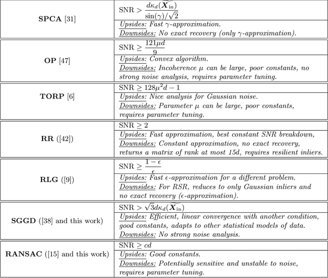 Figure 1 for Robust Subspace Recovery with Adversarial Outliers
