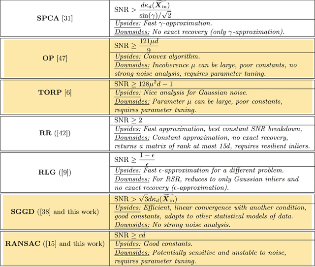 Figure 2 for Robust Subspace Recovery with Adversarial Outliers