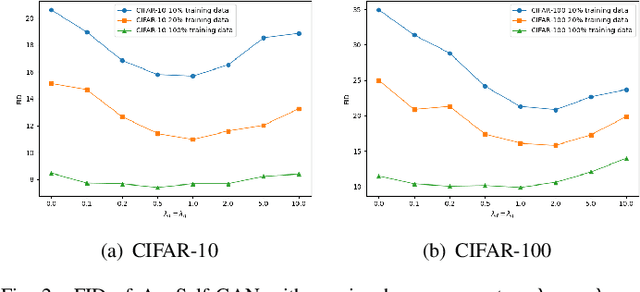 Figure 2 for Augmentation-Aware Self-Supervision for Data-Efficient GAN Training