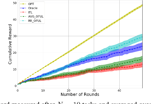Figure 1 for Meta-learning with Stochastic Linear Bandits