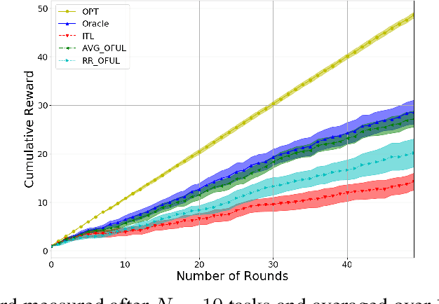 Figure 2 for Meta-learning with Stochastic Linear Bandits