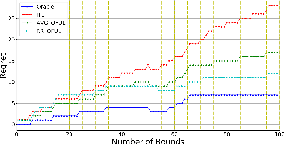 Figure 3 for Meta-learning with Stochastic Linear Bandits