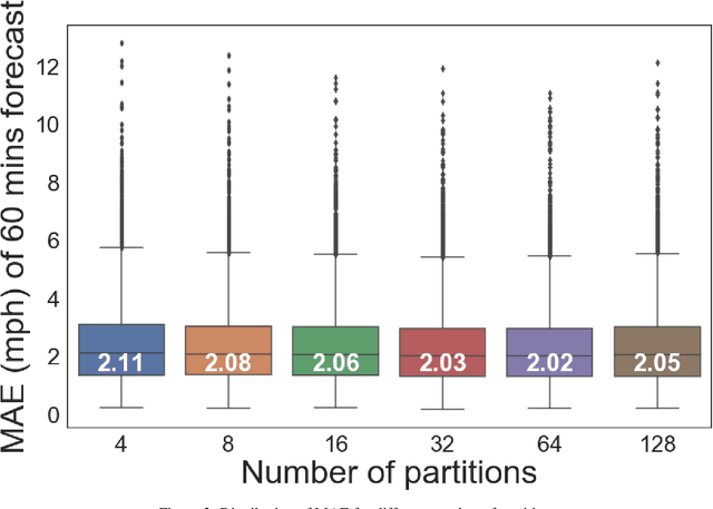 Figure 3 for Graph-Partitioning-Based Diffusion Convolution Recurrent Neural Network for Large-Scale Traffic Forecasting