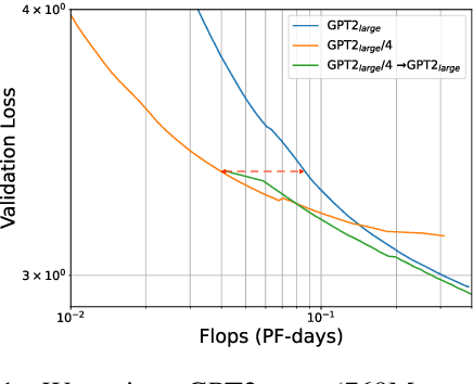 Figure 1 for Staged Training for Transformer Language Models