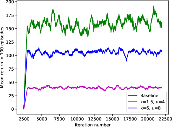 Figure 1 for Emergence of Addictive Behaviors in Reinforcement Learning Agents