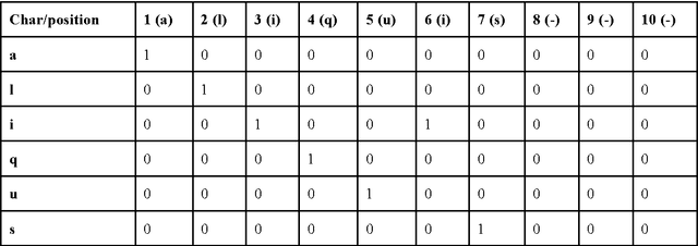 Figure 1 for Integrated Sequence Tagging for Medieval Latin Using Deep Representation Learning