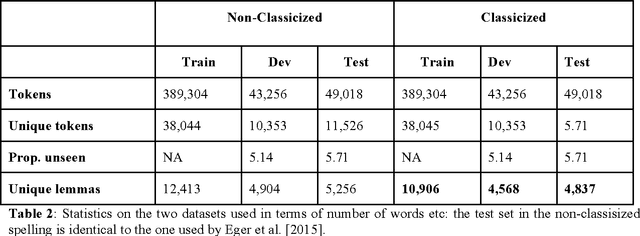 Figure 3 for Integrated Sequence Tagging for Medieval Latin Using Deep Representation Learning