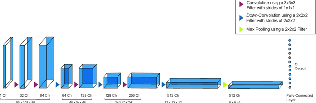 Figure 3 for Integrating omics and MRI data with kernel-based tests and CNNs to identify rare genetic markers for Alzheimer's disease