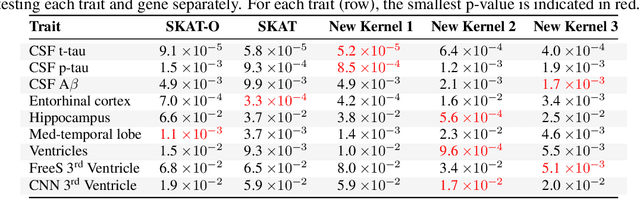 Figure 2 for Integrating omics and MRI data with kernel-based tests and CNNs to identify rare genetic markers for Alzheimer's disease