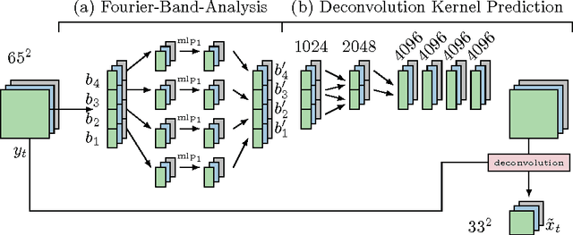 Figure 1 for End-to-End Learning for Image Burst Deblurring