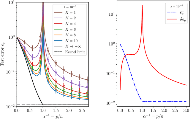 Figure 3 for Fluctuations, Bias, Variance & Ensemble of Learners: Exact Asymptotics for Convex Losses in High-Dimension