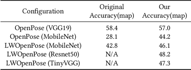 Figure 4 for Fast and Flexible Human Pose Estimation with HyperPose